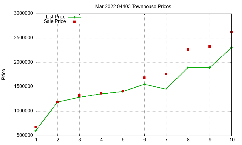 94403 Townhouses Just Sold 2022-03 94403 Townhouses Just Sold 2022-03