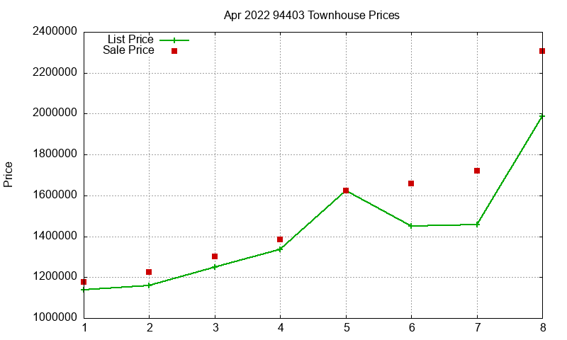 94403 Townhouses Just Sold 2022-04