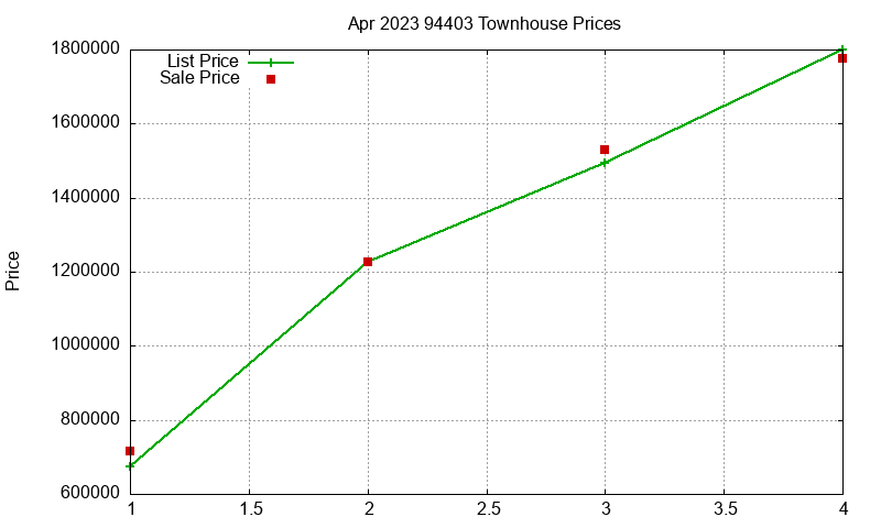 94403 Townhouses Just Sold 2023-04