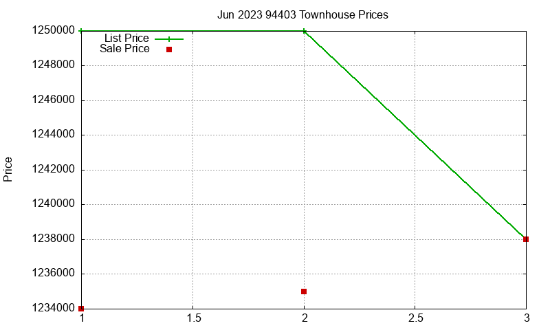 94403 Townhouses Just Sold 2023-06