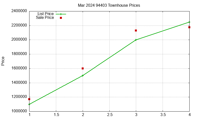 94403 Townhouses Just Sold 2024-03