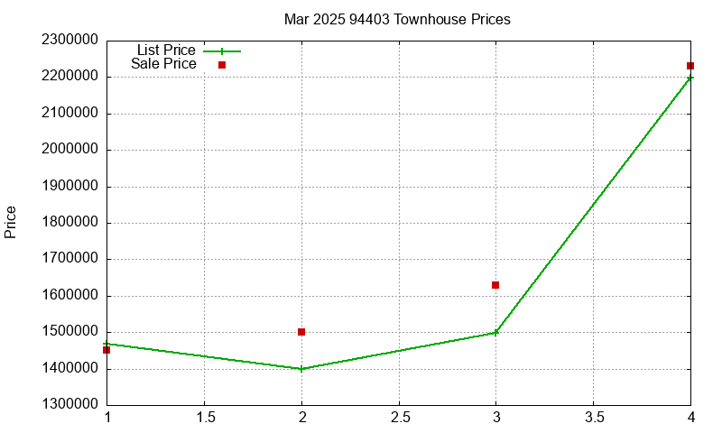94403 Townhouses Just Sold 2025-03