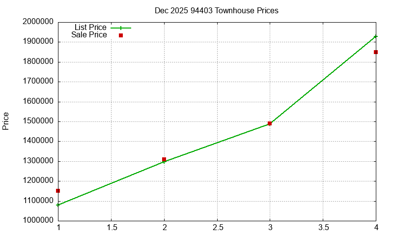 94403 Townhouses Just Sold 2025-12