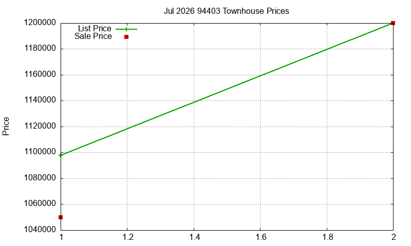 94403 Townhouses Just Sold 2026-07