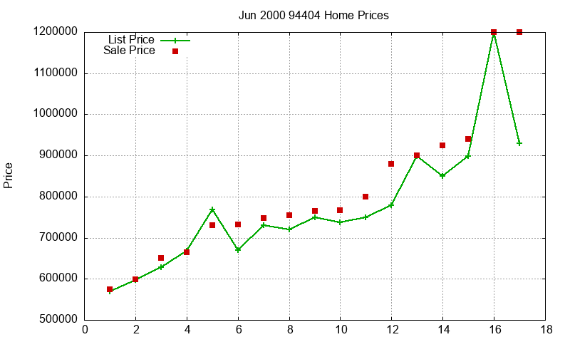 94404 Homes Just Sold 2000-06