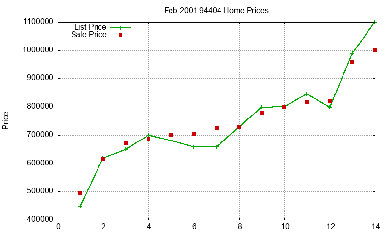 94404 Homes Just Sold 2001-02