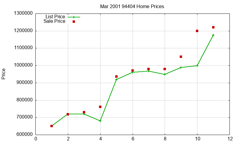 94404 Homes Just Sold 2001-03 94404 Homes Just Sold 2001-03