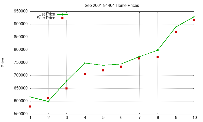 94404 Homes Just Sold 2001-09