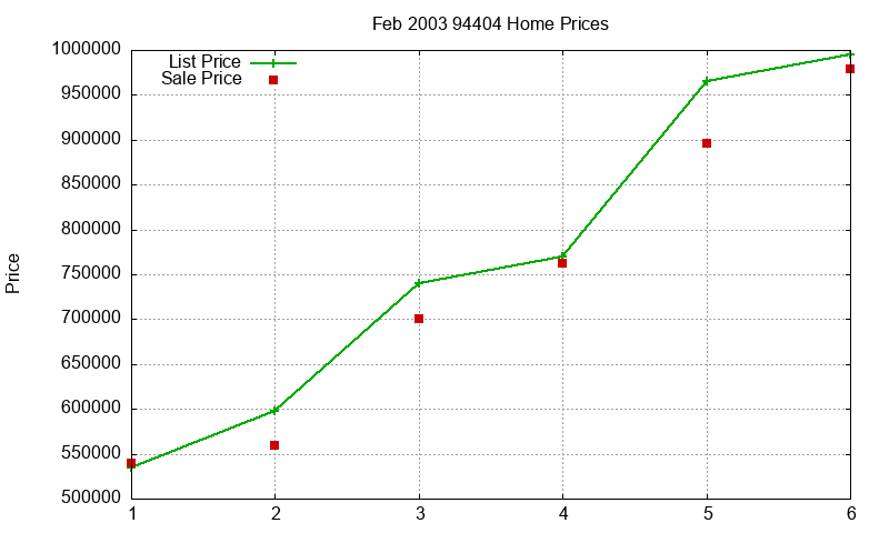 94404 Homes Just Sold 2003-02