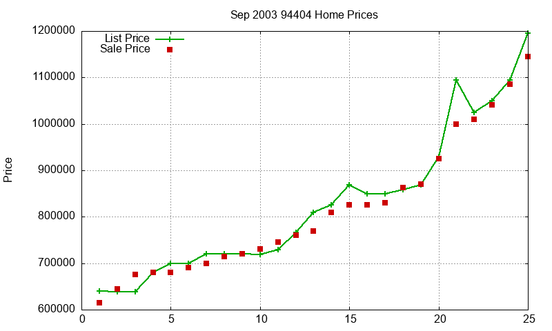 94404 Homes Just Sold 2003-09