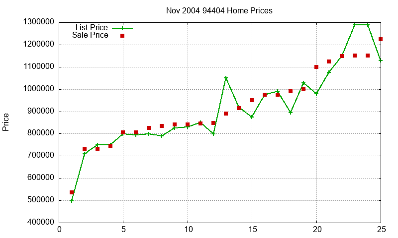 94404 Homes Just Sold 2004-11