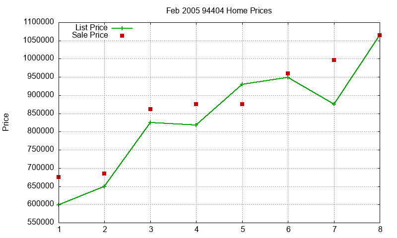 94404 Homes Just Sold 2005-02