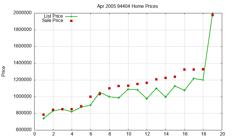 94404 Homes Just Sold 2005-04