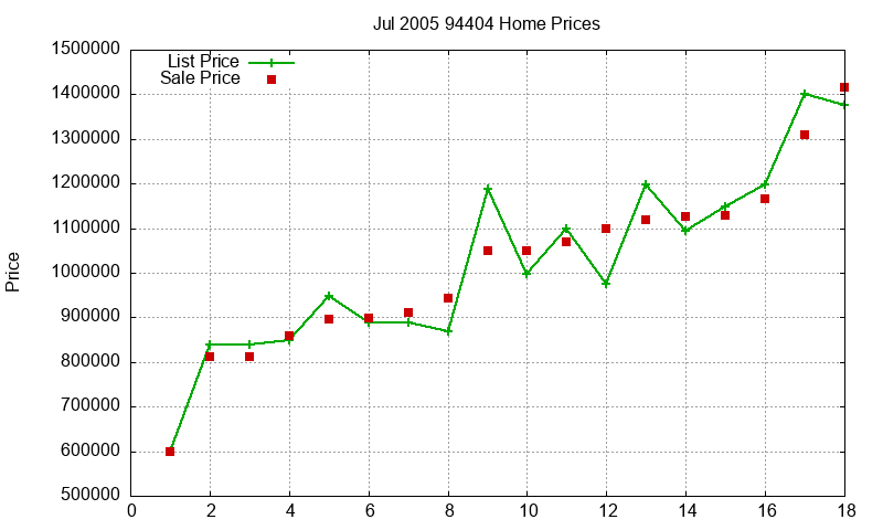 94404 Homes Just Sold 2005-07 94404 Homes Just Sold 2005-07