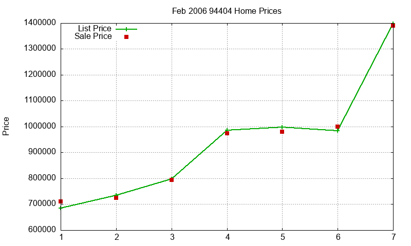 94404 Homes Just Sold 2006-02