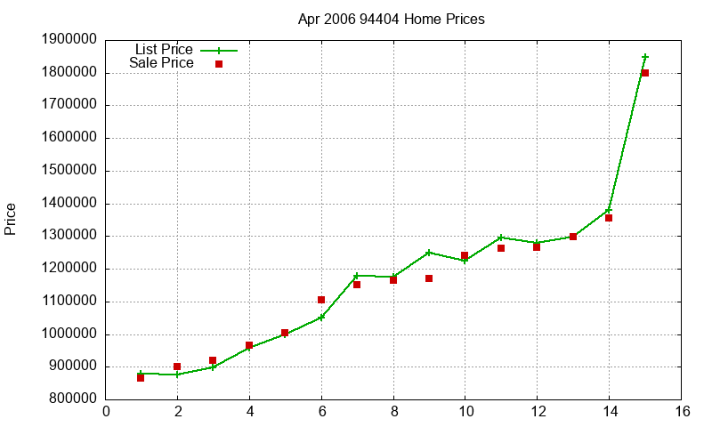 94404 Homes Just Sold 2006-04