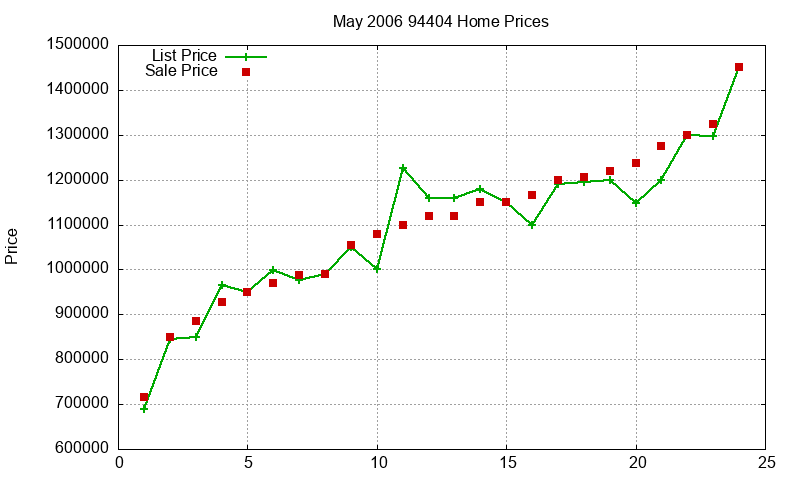 94404 Homes Just Sold 2006-05