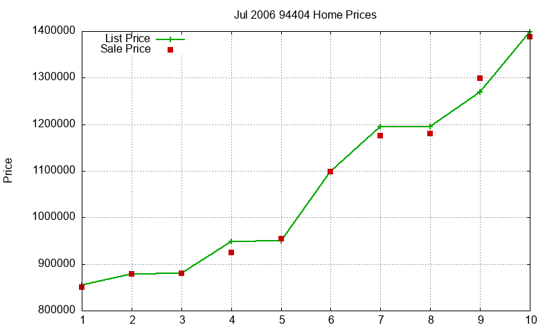 94404 Homes Just Sold 2006-07