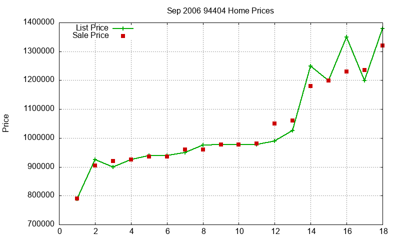 94404 Homes Just Sold 2006-09