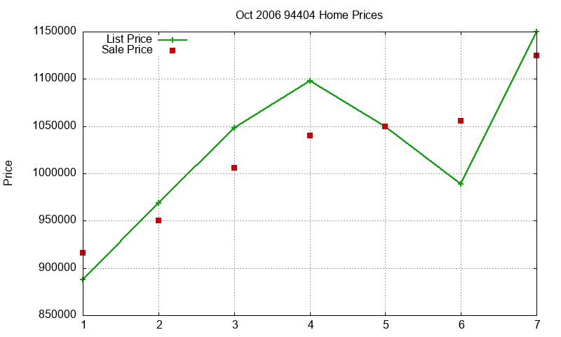 94404 Homes Just Sold 2006-10