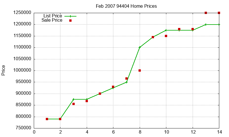 94404 Homes Just Sold 2007-02