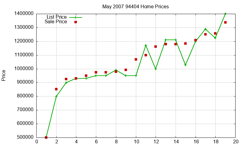 94404 Homes Just Sold 2007-05