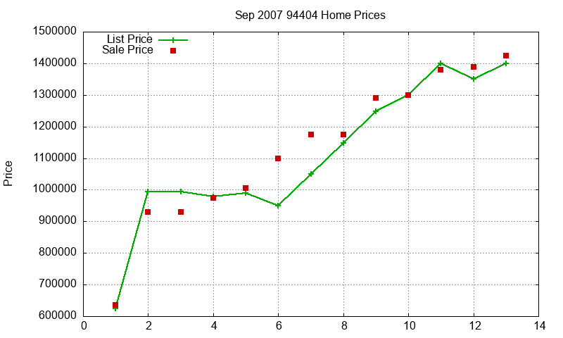 94404 Homes Just Sold 2007-09