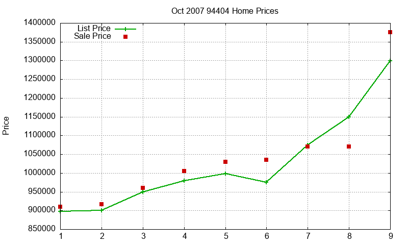 94404 Homes Just Sold 2007-10