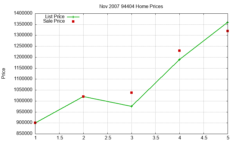 94404 Homes Just Sold 2007-11