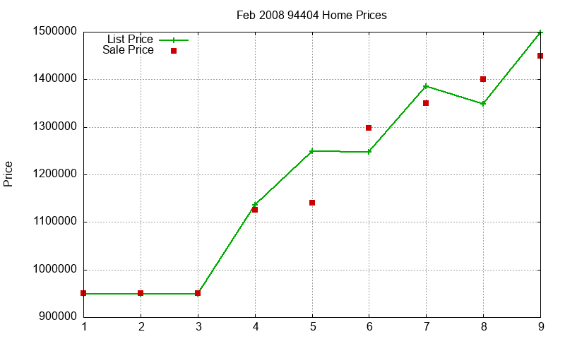 94404 Homes Just Sold 2008-02