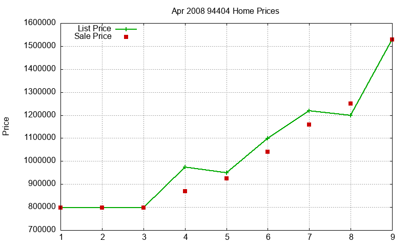 94404 Homes Just Sold 2008-04