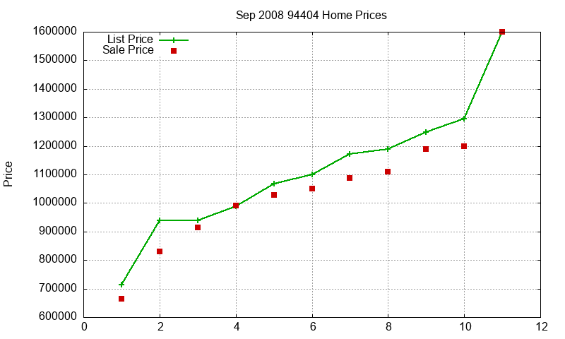 94404 Homes Just Sold 2008-09