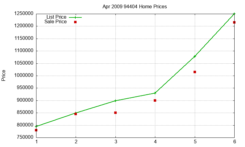 94404 Homes Just Sold 2009-04