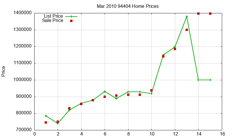 94404 Homes Just Sold 2010-03