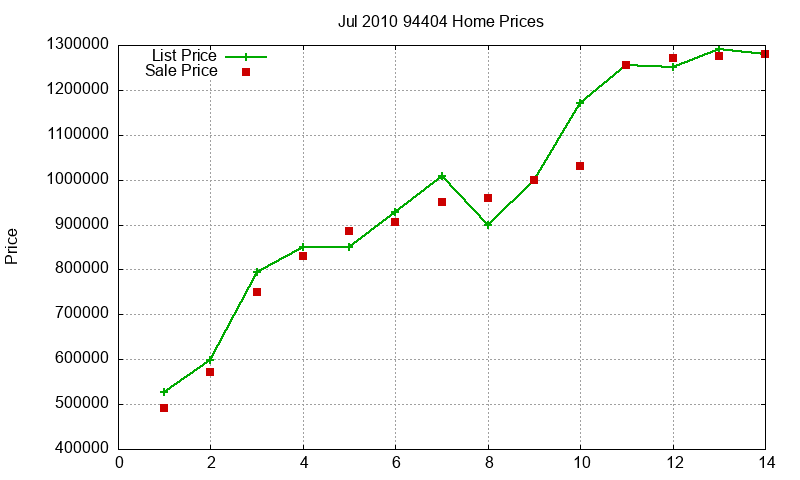 94404 Homes Just Sold 2010-07