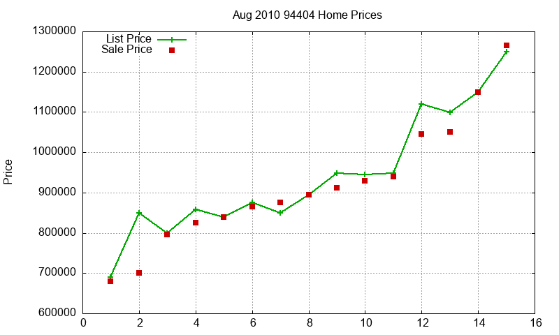 94404 Homes Just Sold 2010-08
