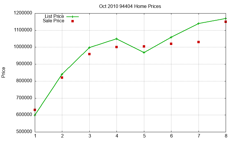 94404 Homes Just Sold 2010-10