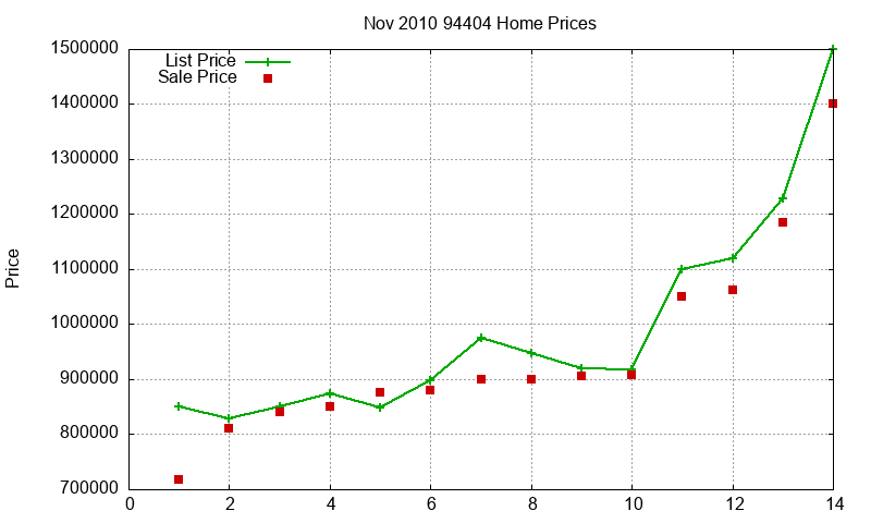 94404 Homes Just Sold 2010-11