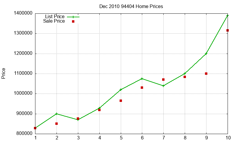 94404 Homes Just Sold 2010-12