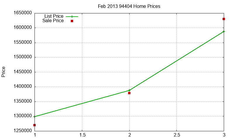94404 Homes Just Sold 2013-02