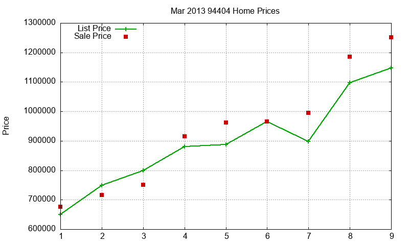 94404 Homes Just Sold 2013-03