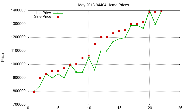 94404 Homes Just Sold 2013-05