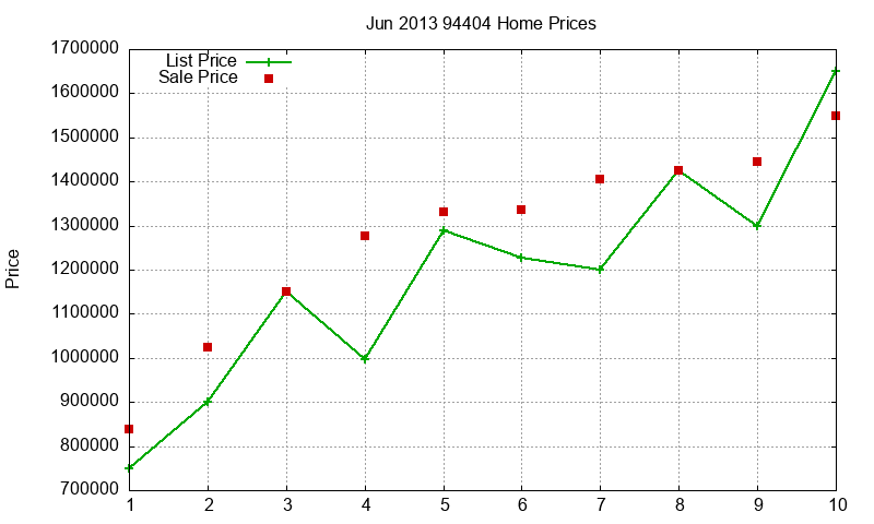 94404 Homes Just Sold 2013-06