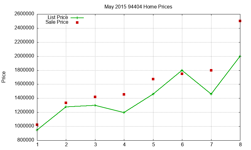94404 Homes Just Sold 2015-05