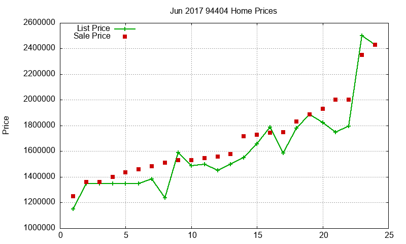 94404 Homes Just Sold 2017-06