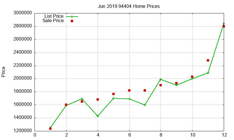 94404 Homes Just Sold 2019-06