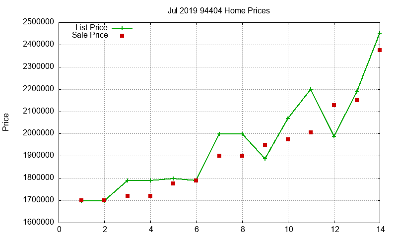 94404 Homes Just Sold 2019-07