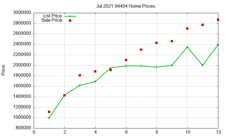 94404 Homes Just Sold 2021-07
