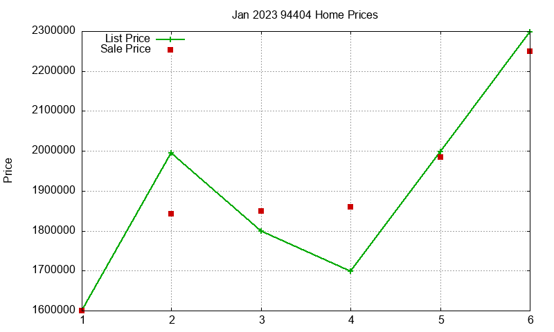 94404 Homes Just Sold 2023-01