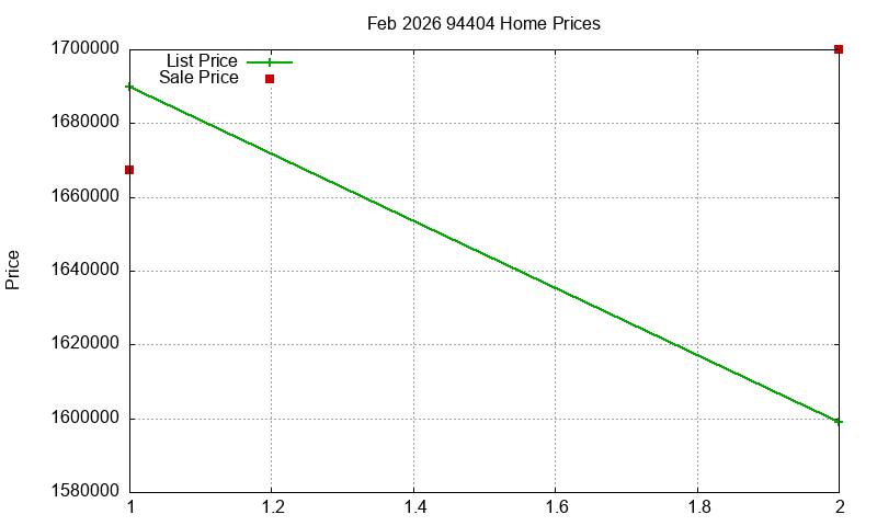 94404 Homes Just Sold 2026-02